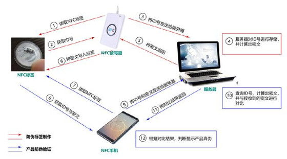 超强防伪技术NFC，如果都用它来防伪，假货将无处遁形！